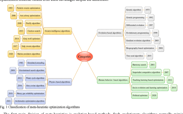 Figure 1 for Duck swarm algorithm: a novel swarm intelligence algorithm