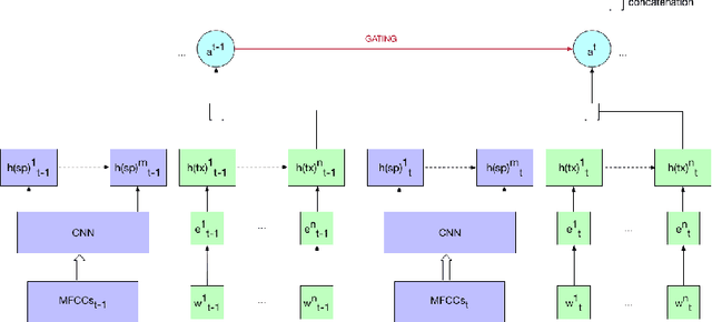 Figure 1 for Exploring Textual and Speech information in Dialogue Act Classification with Speaker Domain Adaptation