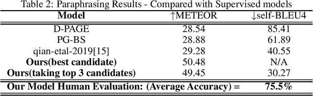 Figure 2 for Unsupervised Paraphrase Generation using Pre-trained Language Models