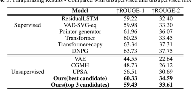 Figure 3 for Unsupervised Paraphrase Generation using Pre-trained Language Models