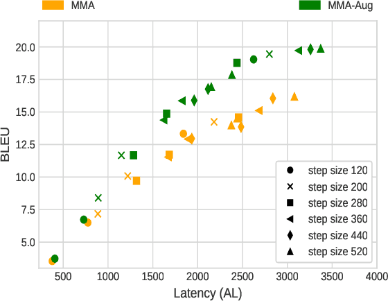 Figure 2 for Decision Attentive Regularization to Improve Simultaneous Speech Translation Systems