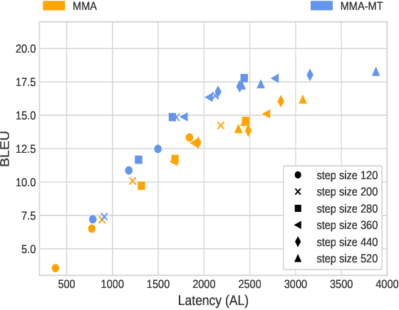 Figure 3 for Decision Attentive Regularization to Improve Simultaneous Speech Translation Systems