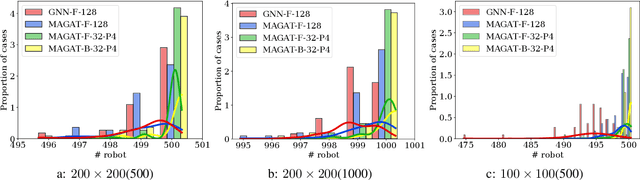 Figure 4 for Message-Aware Graph Attention Networks for Large-Scale Multi-Robot Path Planning