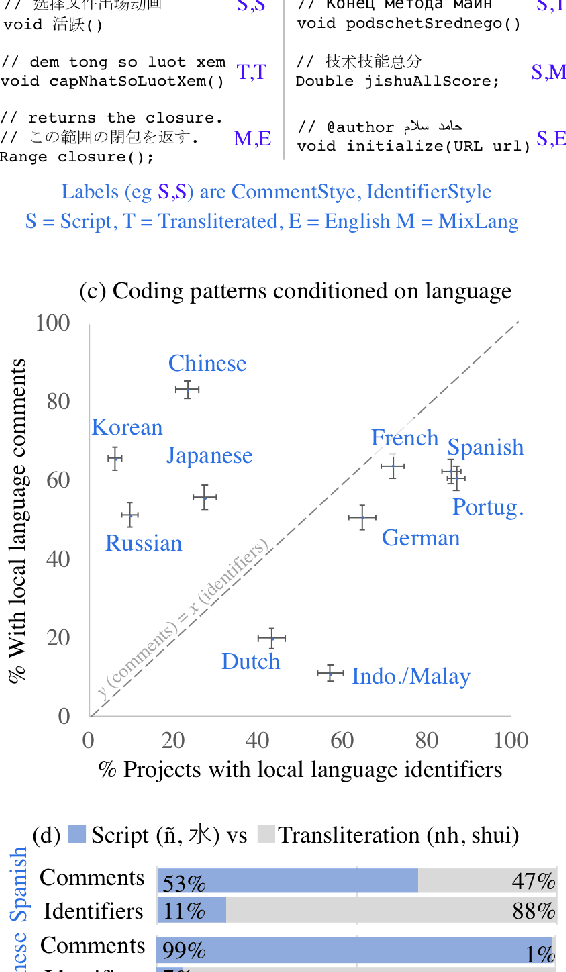 Figure 1 for Human Languages in Source Code: Auto-Translation for Localized Instruction