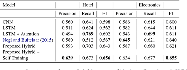 Figure 4 for Helping each Other: A Framework for Customer-to-Customer Suggestion Mining using a Semi-supervised Deep Neural Network