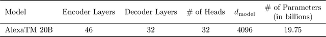 Figure 1 for AlexaTM 20B: Few-Shot Learning Using a Large-Scale Multilingual Seq2Seq Model