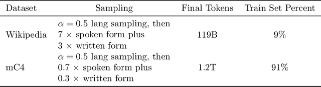 Figure 3 for AlexaTM 20B: Few-Shot Learning Using a Large-Scale Multilingual Seq2Seq Model