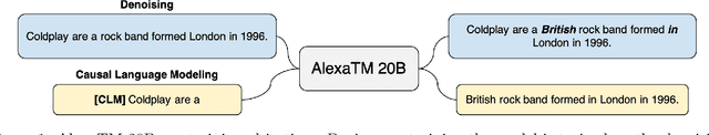 Figure 2 for AlexaTM 20B: Few-Shot Learning Using a Large-Scale Multilingual Seq2Seq Model