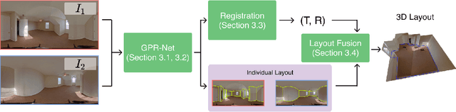 Figure 1 for GPR-Net: Multi-view Layout Estimation via a Geometry-aware Panorama Registration Network
