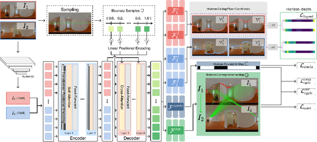 Figure 3 for GPR-Net: Multi-view Layout Estimation via a Geometry-aware Panorama Registration Network