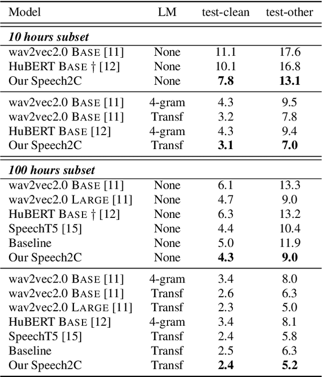 Figure 2 for Pre-Training Transformer Decoder for End-to-End ASR Model with Unpaired Speech Data