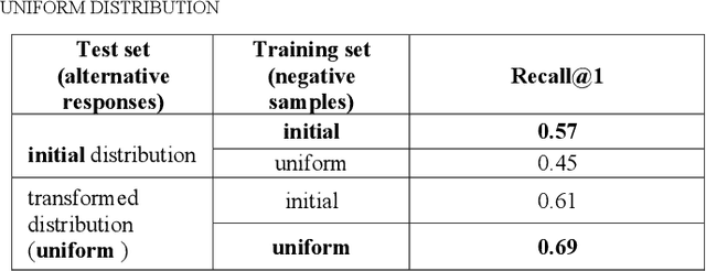 Figure 4 for Strategy of the Negative Sampling for Training Retrieval-Based Dialogue Systems