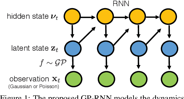 Figure 2 for Neural Dynamics Discovery via Gaussian Process Recurrent Neural Networks