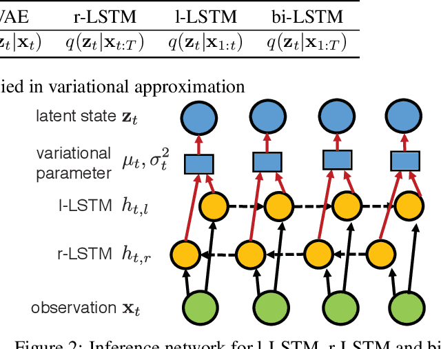 Figure 3 for Neural Dynamics Discovery via Gaussian Process Recurrent Neural Networks