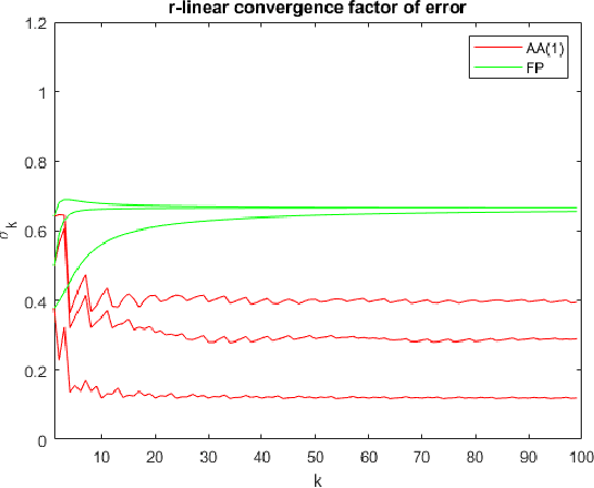 Figure 1 for Anderson Acceleration as a Krylov Method with Application to Asymptotic Convergence Analysis
