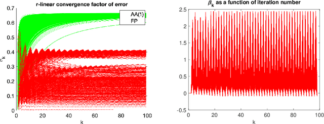 Figure 2 for Anderson Acceleration as a Krylov Method with Application to Asymptotic Convergence Analysis