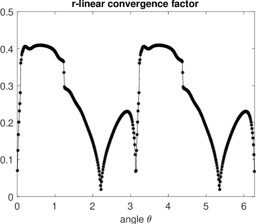 Figure 4 for Anderson Acceleration as a Krylov Method with Application to Asymptotic Convergence Analysis