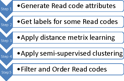 Figure 2 for A Novel Semi-Supervised Algorithm for Rare Prescription Side Effect Discovery