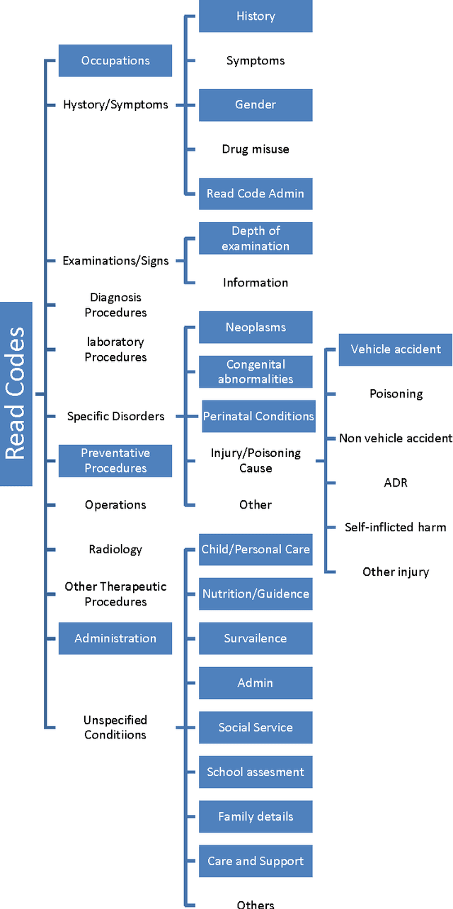 Figure 3 for A Novel Semi-Supervised Algorithm for Rare Prescription Side Effect Discovery