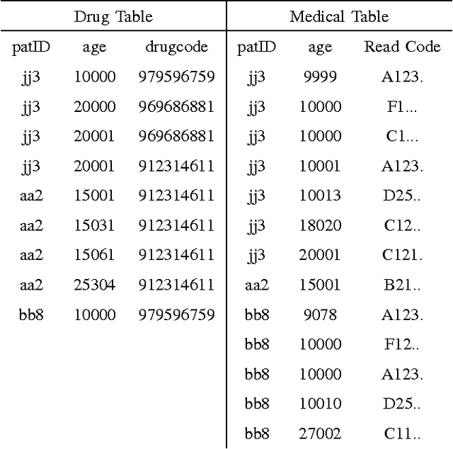 Figure 4 for A Novel Semi-Supervised Algorithm for Rare Prescription Side Effect Discovery