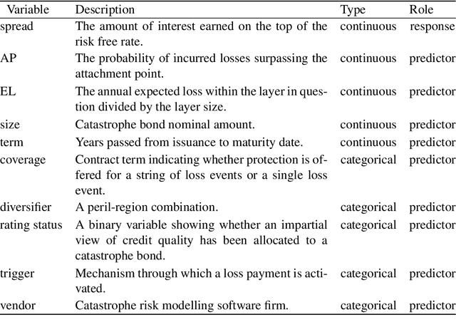 Figure 2 for A random forest based approach for predicting spreads in the primary catastrophe bond market