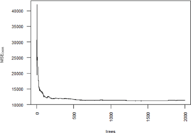 Figure 3 for A random forest based approach for predicting spreads in the primary catastrophe bond market