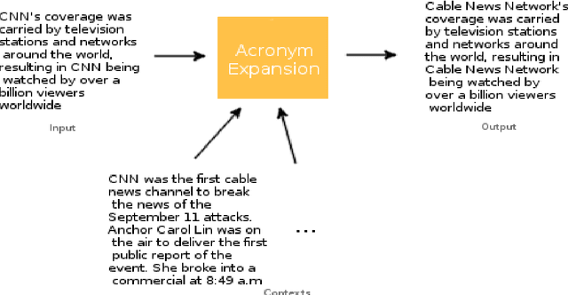 Figure 1 for Acronym Disambiguation: A Domain Independent Approach