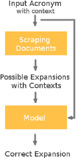 Figure 3 for Acronym Disambiguation: A Domain Independent Approach