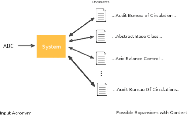 Figure 4 for Acronym Disambiguation: A Domain Independent Approach