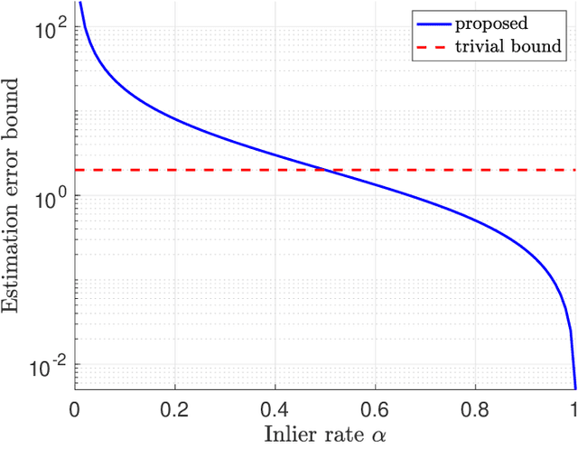 Figure 2 for Estimation Contracts for Outlier-Robust Geometric Perception