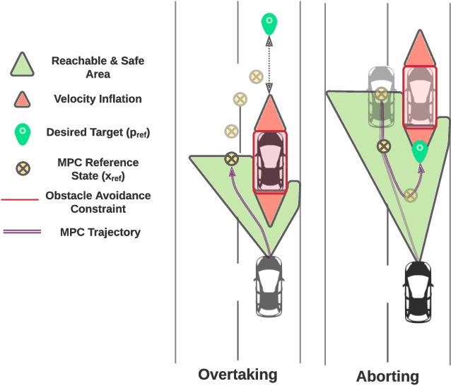 Figure 1 for Planning for Safe Abortable Overtaking Maneuvers in Autonomous Driving