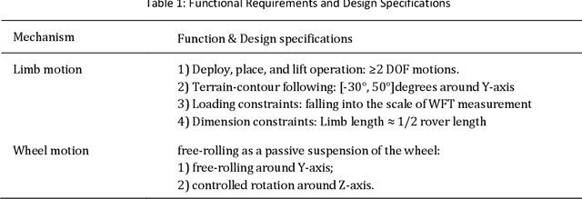 Figure 2 for An Instrumented Wheel-On-Limb System of Planetary Rovers for Wheel-Terrain Interactions: System Conception and Preliminary Design
