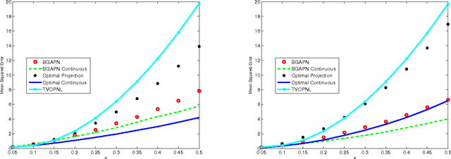 Figure 3 for Sparsity Based Methods for Overparameterized Variational Problems