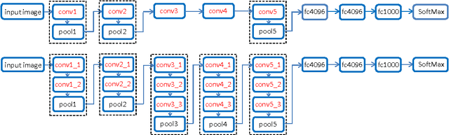 Figure 3 for Visualizing and Comparing Convolutional Neural Networks