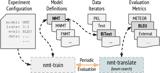 Figure 1 for NMTPY: A Flexible Toolkit for Advanced Neural Machine Translation Systems