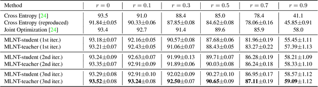 Figure 2 for Learning to Learn from Noisy Labeled Data