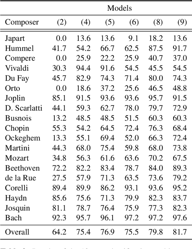 Figure 4 for Convolutional Composer Classification