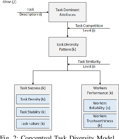 Figure 2 for Study on Patterns and Effect of Task Diversity in Software Crowdsourcing