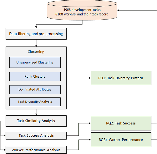 Figure 3 for Study on Patterns and Effect of Task Diversity in Software Crowdsourcing
