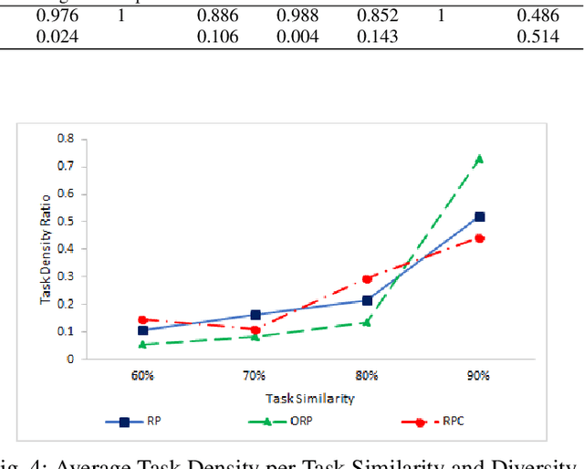 Figure 4 for Study on Patterns and Effect of Task Diversity in Software Crowdsourcing