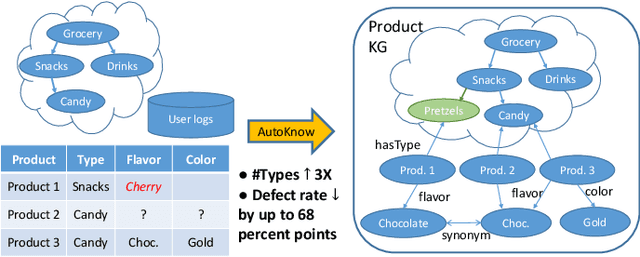 Figure 1 for AutoKnow: Self-Driving Knowledge Collection for Products of Thousands of Types