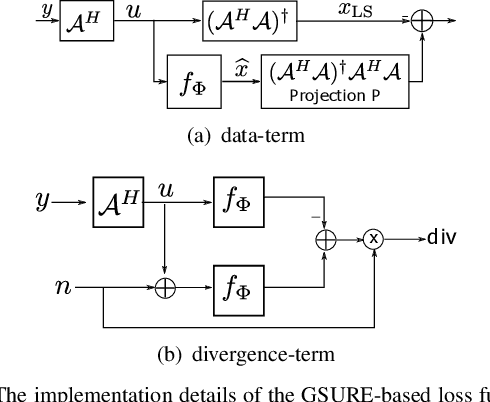 Figure 1 for Deep Image Prior using Stein's Unbiased Risk Estimator: SURE-DIP