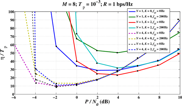 Figure 4 for Non-Linear Age of Information: An Energy Efficient Receiver-Centric Approach