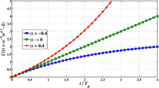 Figure 1 for Non-Linear Age of Information: An Energy Efficient Receiver-Centric Approach