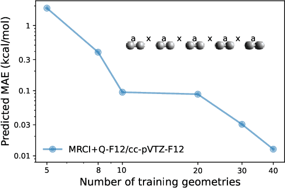Figure 2 for Molecular-orbital-based Machine Learning for Open-shell and Multi-reference Systems with Kernel Addition Gaussian Process Regression