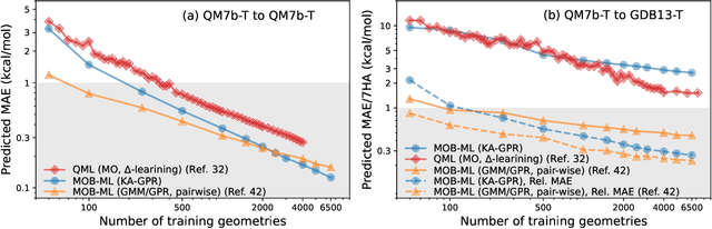 Figure 4 for Molecular-orbital-based Machine Learning for Open-shell and Multi-reference Systems with Kernel Addition Gaussian Process Regression