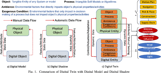 Figure 1 for Digital Twin in Safety-Critical Robotics Applications: Opportunities and Challenges