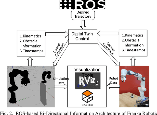 Figure 2 for Digital Twin in Safety-Critical Robotics Applications: Opportunities and Challenges