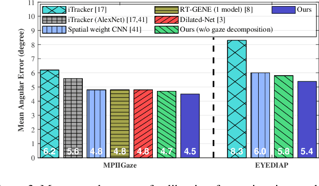 Figure 4 for Appearance-Based Gaze Estimation via Gaze Decomposition and Single Gaze Point Calibration