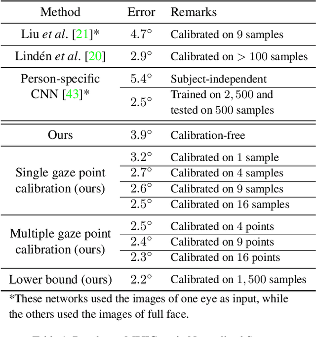 Figure 2 for Appearance-Based Gaze Estimation via Gaze Decomposition and Single Gaze Point Calibration